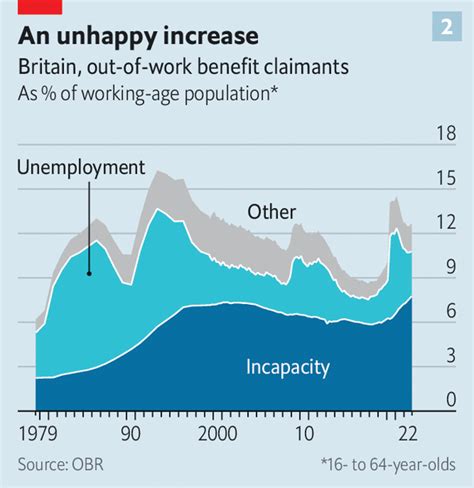 Why Britain has a unique problem with economic inactivity.